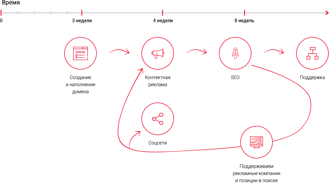 Процесс создания и продвижения сайтов Cyber Object
