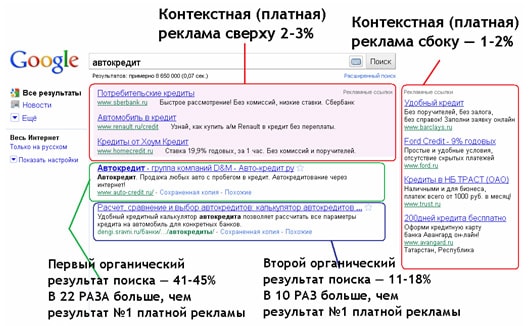 Контекстная реклама является эффективным способом продвижения
