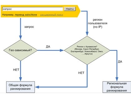  Наблюдается создание множества региональных коммерческих сайтов