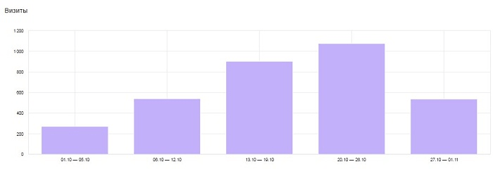 График визитов