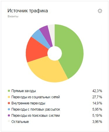 Источники трафика
